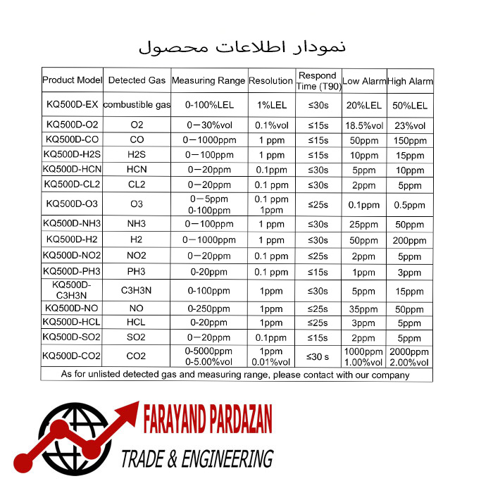 نمودار-اطلاعات-محصول